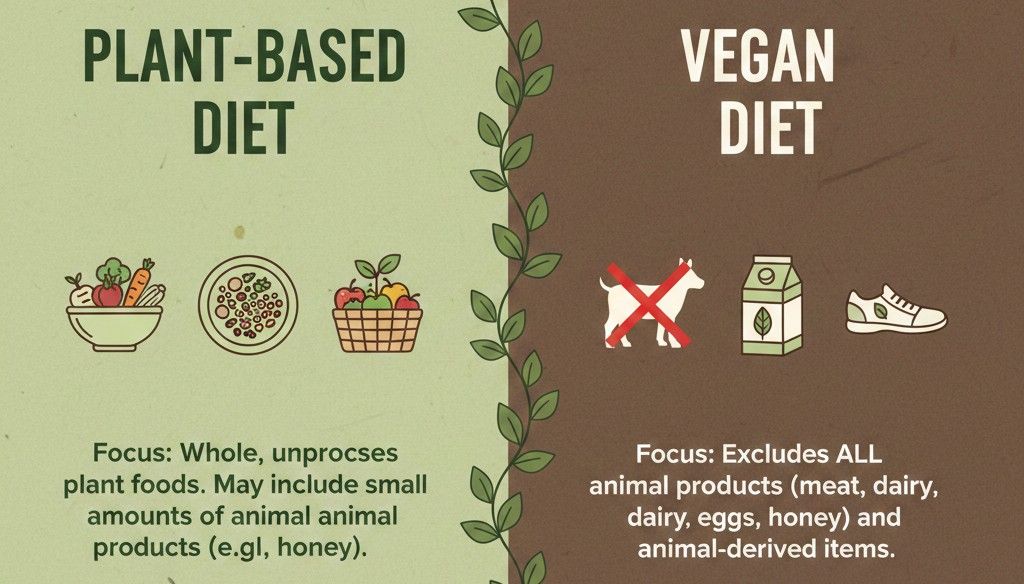 Plant-Based Diet vs Vegan Diet