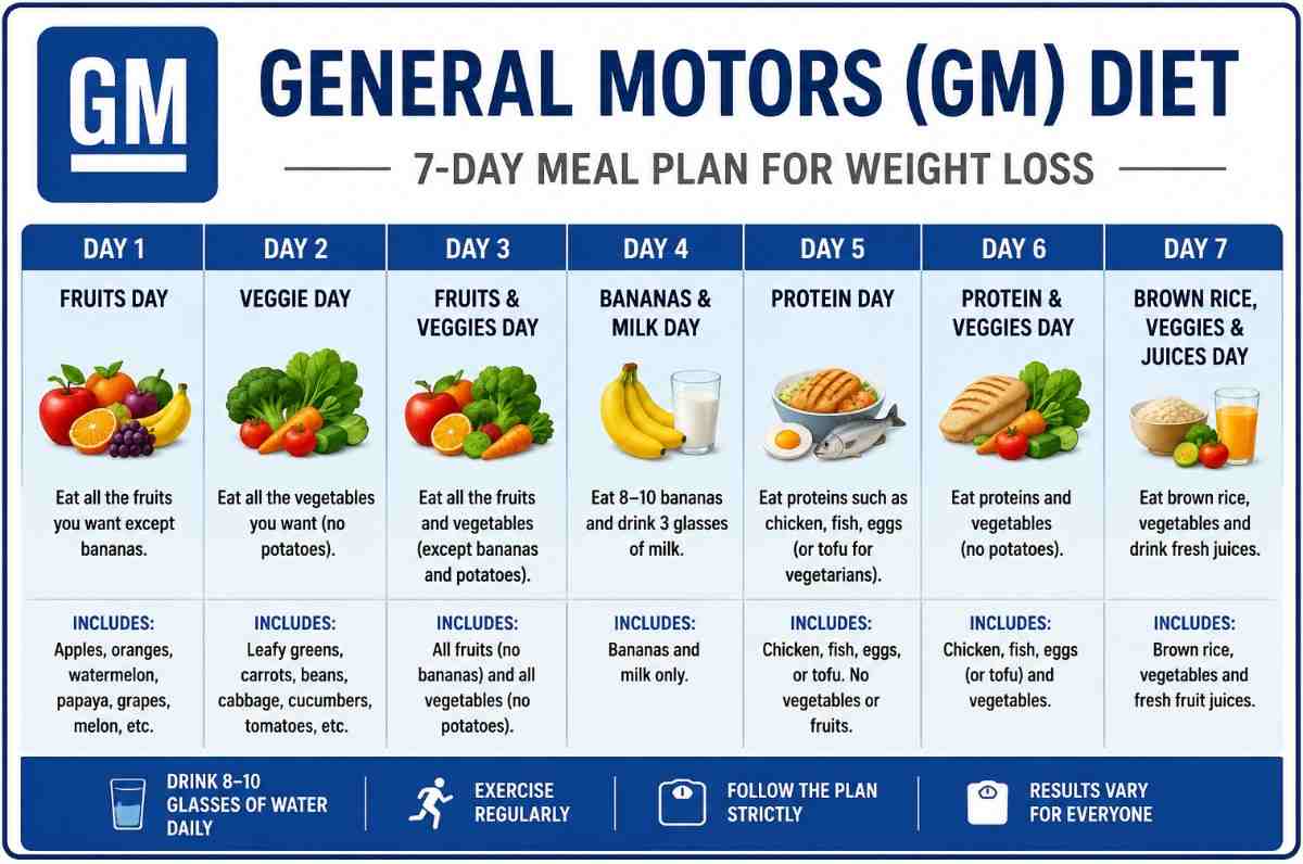 GM Diet