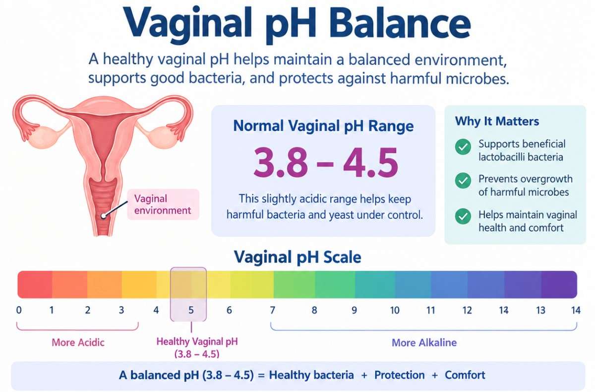 Vaginal pH